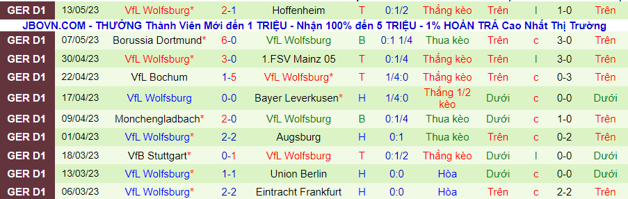 Thống kê 10 trận gần đây của Wolfsburg