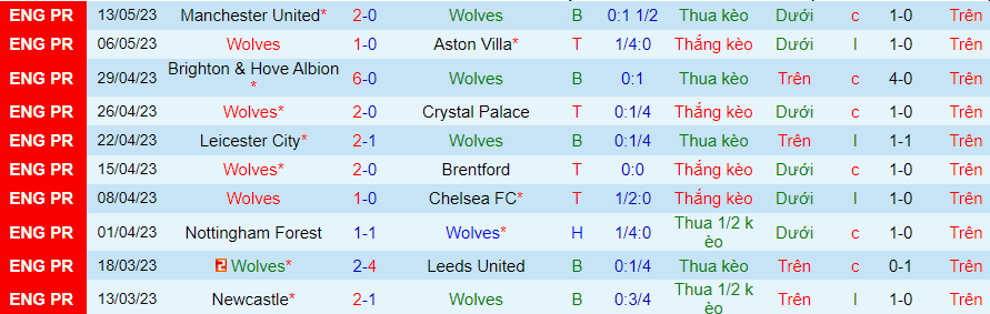Thống kê 10 trận gần nhất của Wolves
