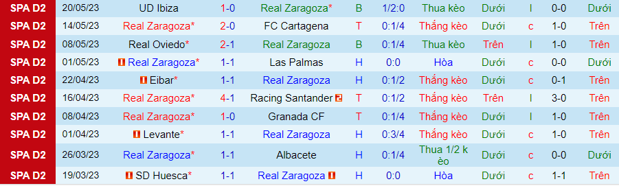 Thống kê 10 trận gần nhất của Zaragoza