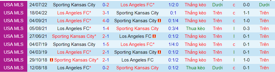 Lịch sử đối đầu Los Angeles FC với Kansas City