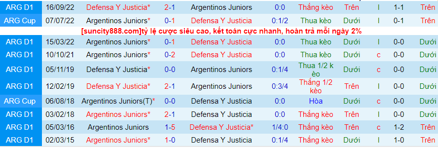 Lịch sử đối đầu Argentinos Juniors với Defensa