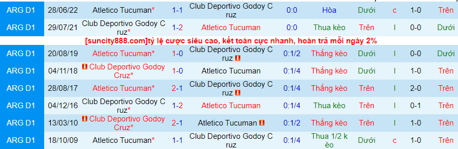 Lịch sử đối đầu Atletico Tucuman với Godoy Cruz