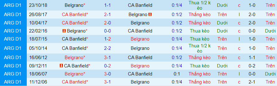 Lịch sử đối đầu Belgrano với Banfield