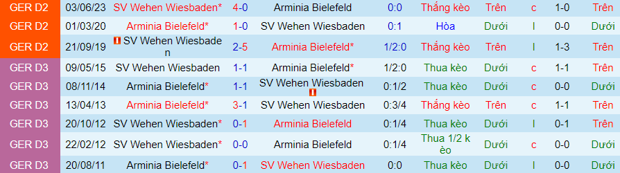 Lịch sử đối đầu Bielefeld với Wehen Wiesbaden