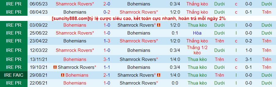 Lịch sử đối đầu Bohemians với Shamrock Rovers