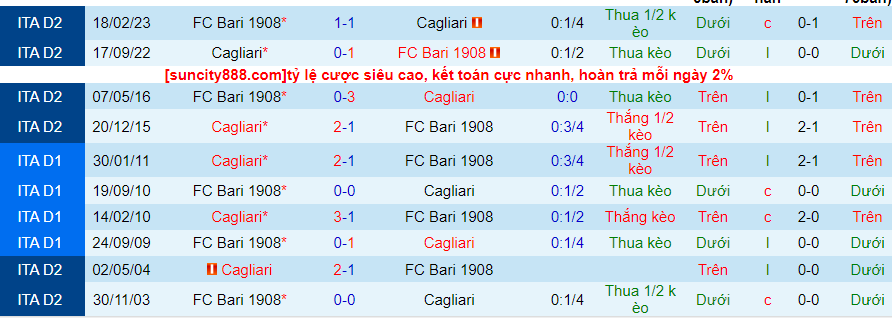 Lịch sử đối đầu Cagliari với Bari
