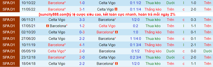 Lịch sử đối đầu Celta Vigo với Barcelona