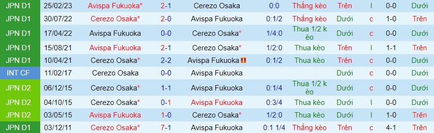 Lịch sử đối đầu Cerezo Osaka với Avispa Fukuoka