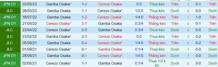 Lịch sử đối đầu Cerezo Osaka với Gamba Osaka