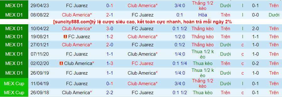 Lịch sử đối đầu Club America với Juarez