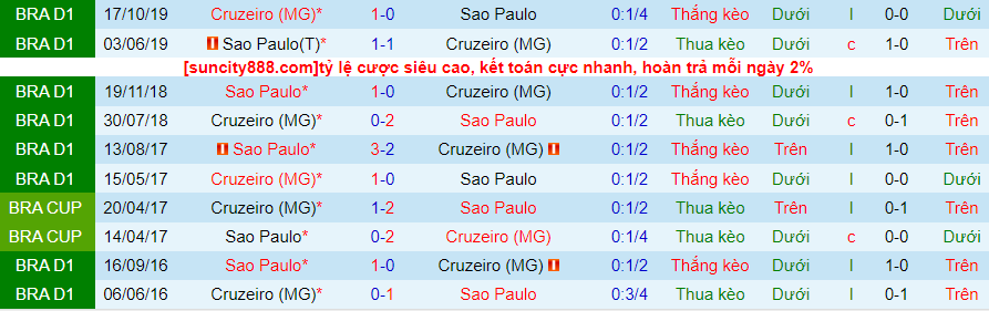 Lịch sử đối đầu Cruzeiro với Sao Paulo