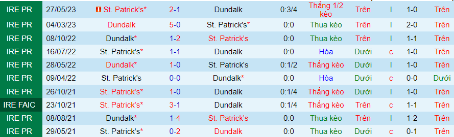 Lịch sử đối đầu Dundalk với St. Patrick