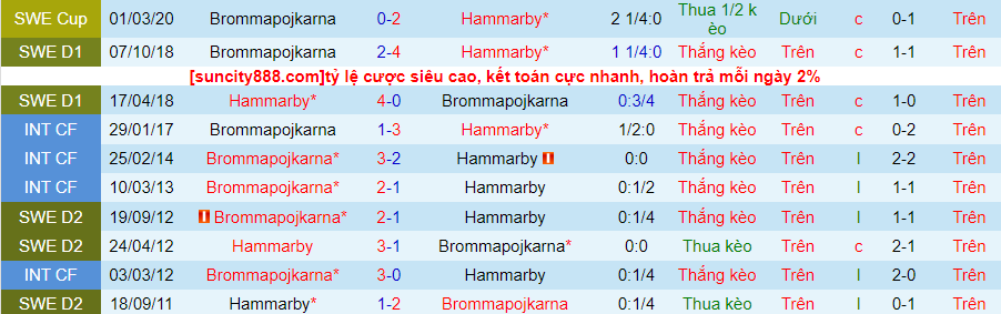 Lịch sử đối đầu Hammarby với Brommapojkarna