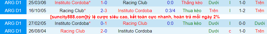 Lịch sử đối đầu Instituto với Racing Club