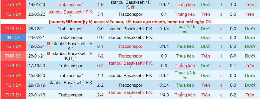Lịch sử đối đầu Istanbul BB với Trabzonspor