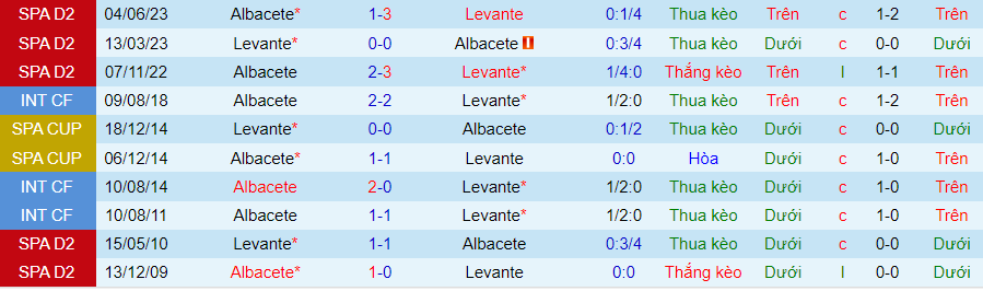 Lịch sử đối đầu Levante với Albacete