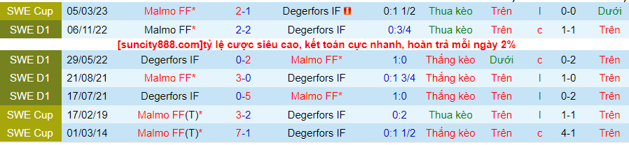 Lịch sử đối đầu Malmo với Degerfors