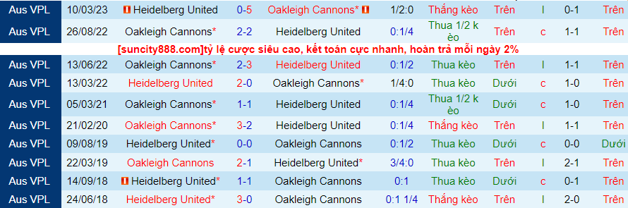 Lịch sử đối đầu Oakleigh Cannons với Heidelberg United