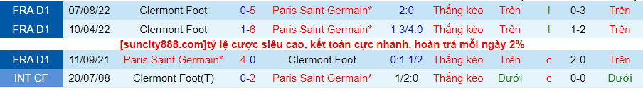 Lịch sử đối đầu PSG với Clermont