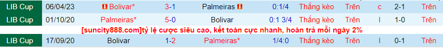 Lịch sử đối đầu Palmeiras với Bolivar