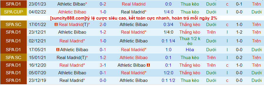 Lịch sử đối đầu Real Madrid với Bilbao
