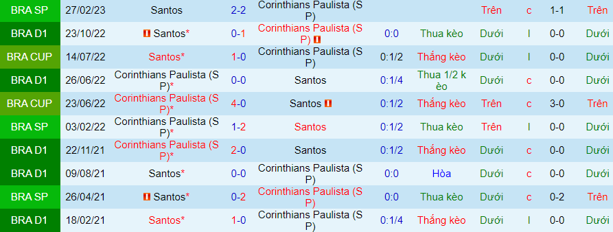 Lịch sử đối đầu Santos với Corinthians