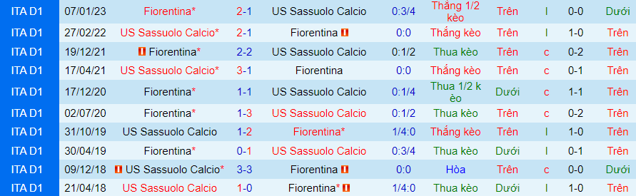 Lịch sử đối đầu Sassuolo với Fiorentina
