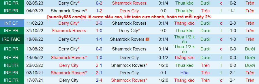 Lịch sử đối đầu Shamrock Rovers với Derry City