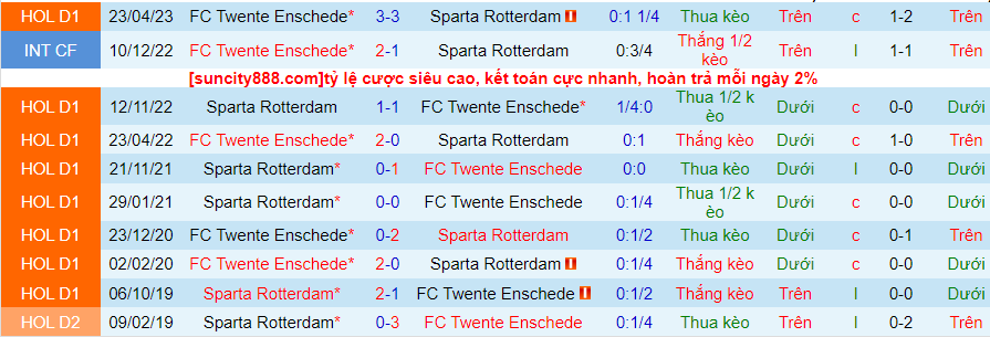 Lịch sử đối đầu Sparta Rotterdam với Twente