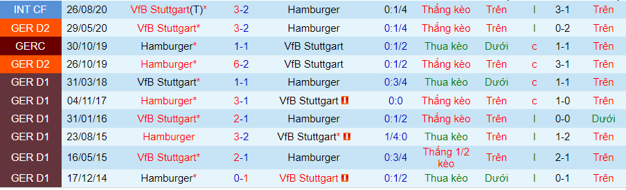 Lịc sử đối đầu Stuttgart với Hamburg