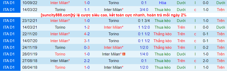 Lịch sử đối đầu Torino với Inter Milan