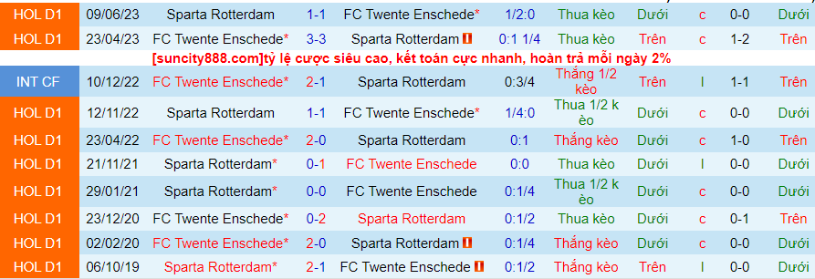 Lịch sử đối đầu Twente với Sparta Rotterdam