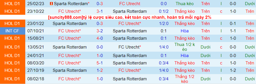 Lịch sử đối đầu Utrecht với Sparta Rotterdam