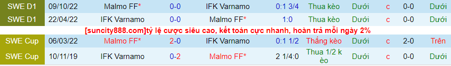 Lịch sử đối đầu Varnamo với Malmo
