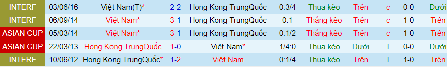 Lịch sử đối đầu Việt Nam với Hong Kong