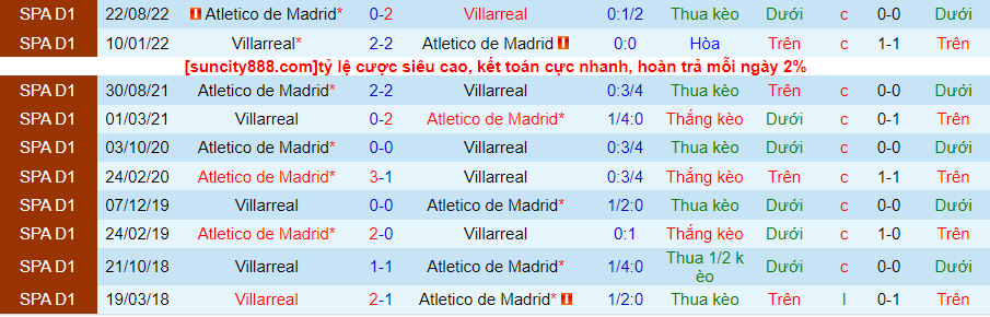 Lịch sử đối đầu Villarreal với Atletico Madrid