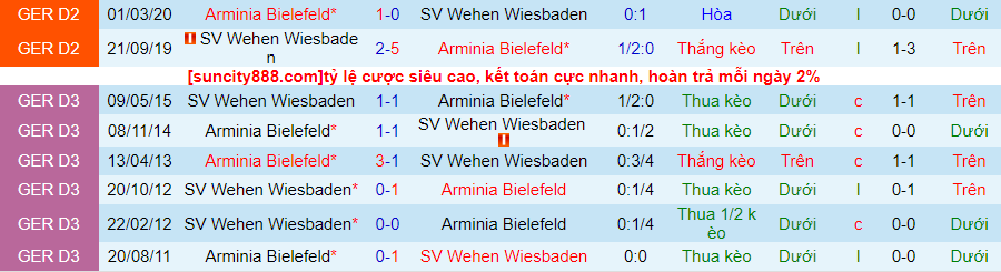 Lịch sử đối đầu Wehen Wiesbaden với Bielefeld