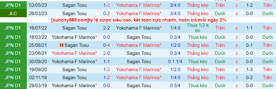 Lịch sử đối đầu Yokohama Marinos với Sagan Tosu