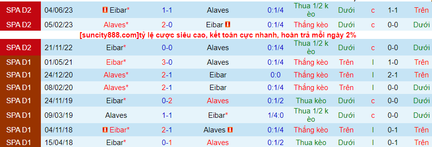 Lịch sử đối đầu Alaves với Eibar