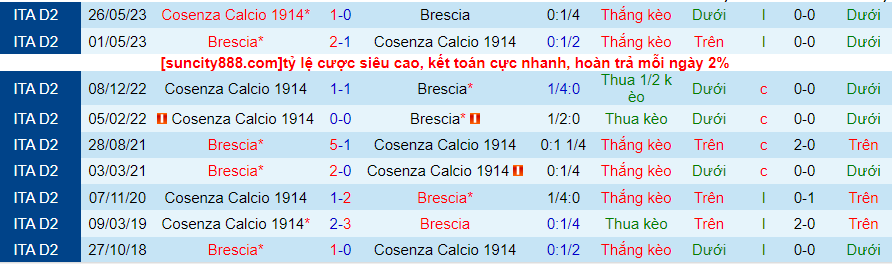 Lịch sử đối đầu Brescia với Cosenza