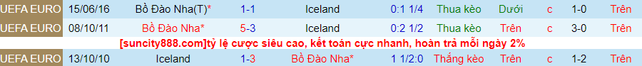 Lịch sử đối đầu Iceland với Bồ Đào Nha