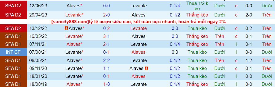 Lịch sử đối đầu Levante với Alaves