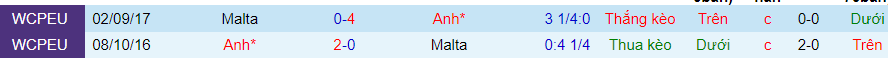 Lịch sử đối đầu Malta với Anh