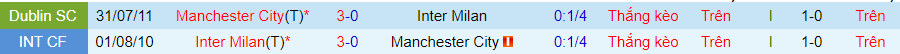 Lịch sử đối đầu Man City với Inter Milan