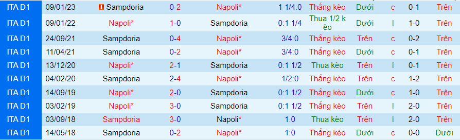 Lịch sử đối đầu Napoli với Sampdoria