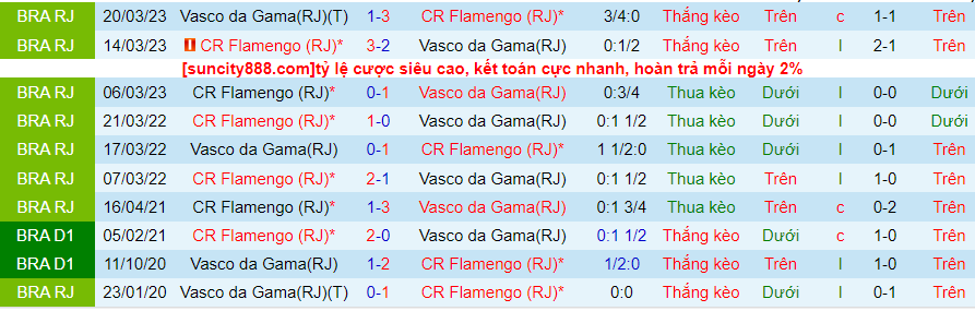 Lịch sử đối đầu Vasco da Gama với Flamengo