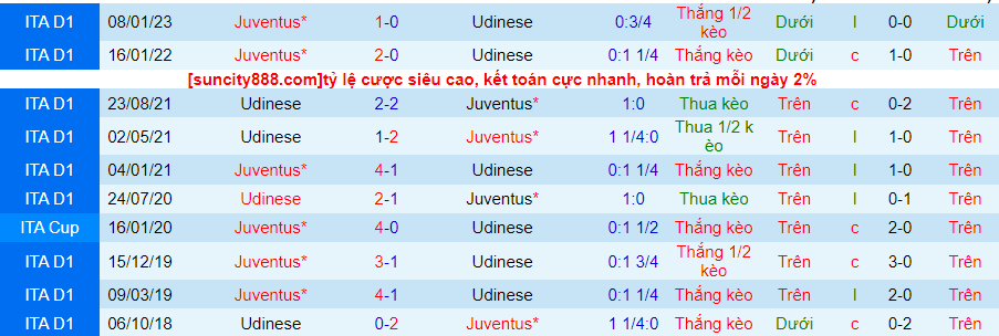 Lịch sử đối đầu Udinese với Juventus