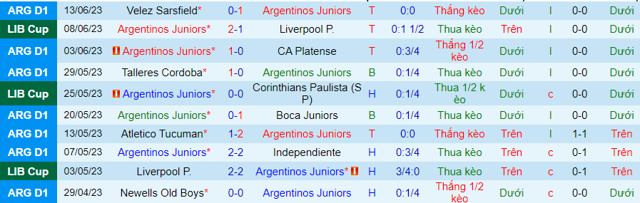 Thống kê 10 trận gần nhất của Argentinos Juniors