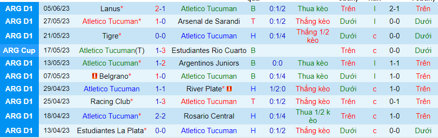 Thống kê 10 trận gần nhất của Atletico Tucuman