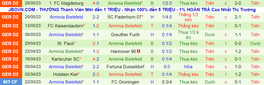 Thống kê 10 trận gần nhất của Bielefeld